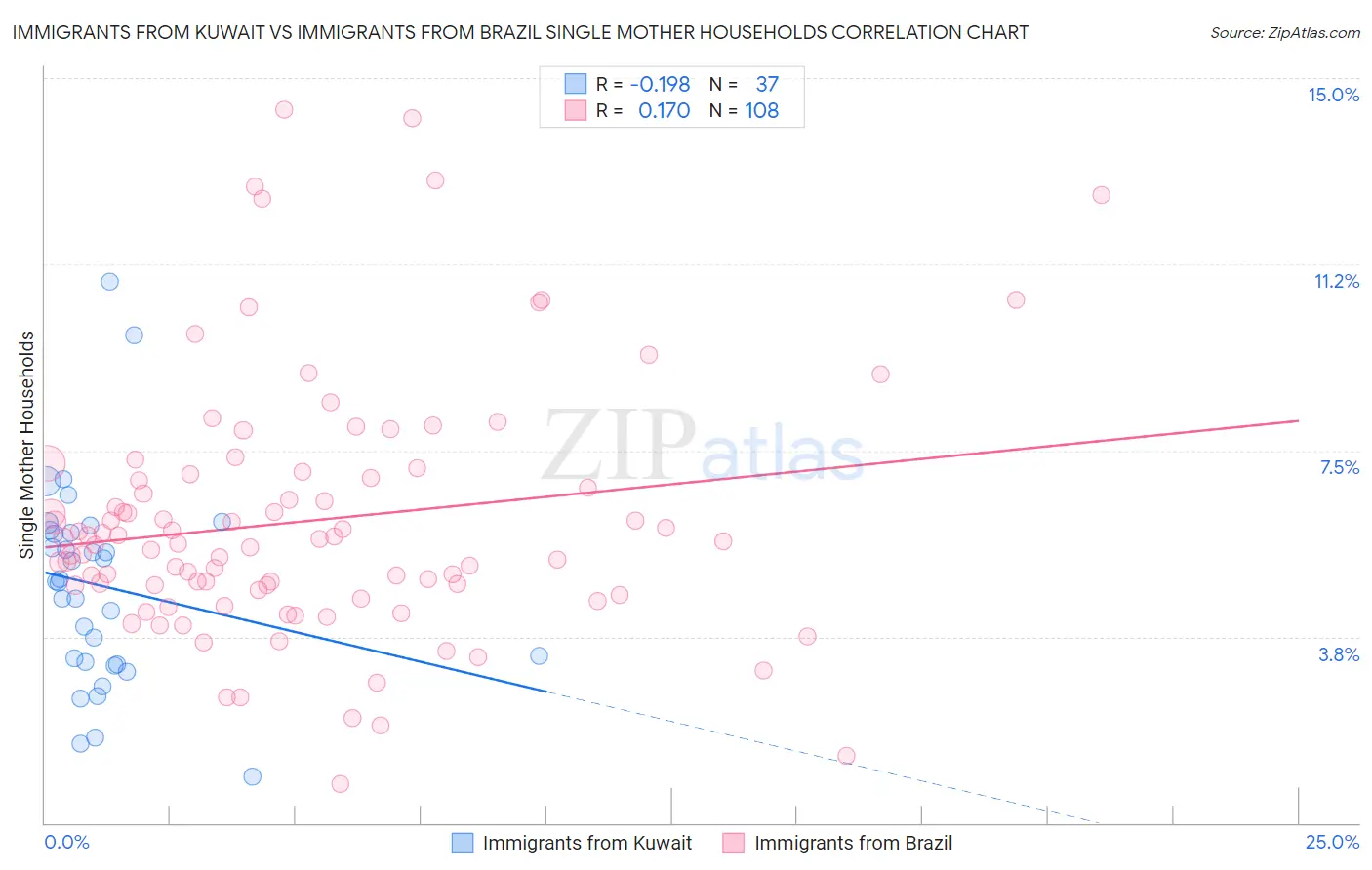 Immigrants from Kuwait vs Immigrants from Brazil Single Mother Households