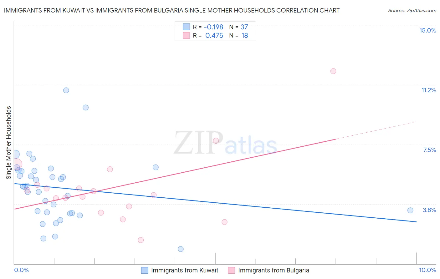 Immigrants from Kuwait vs Immigrants from Bulgaria Single Mother Households