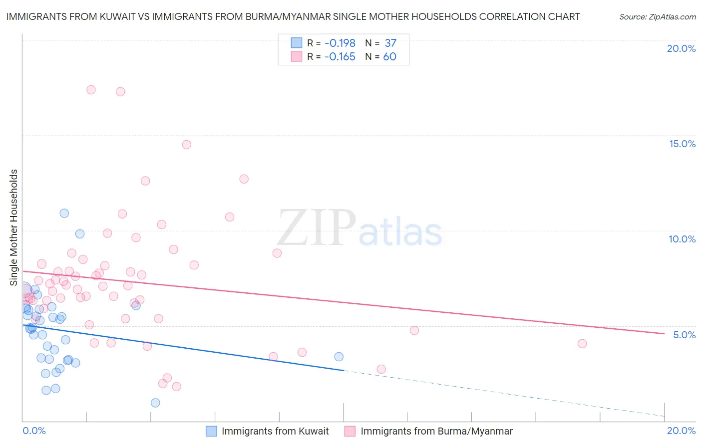Immigrants from Kuwait vs Immigrants from Burma/Myanmar Single Mother Households