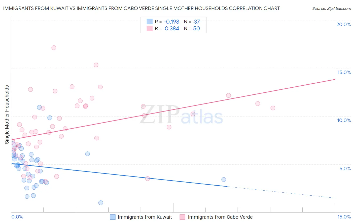 Immigrants from Kuwait vs Immigrants from Cabo Verde Single Mother Households