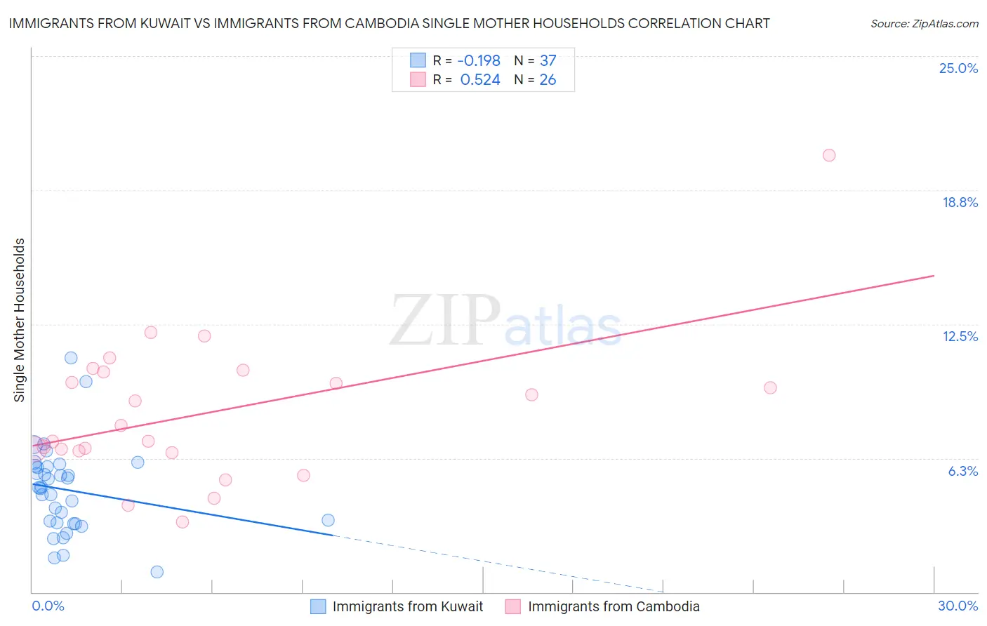 Immigrants from Kuwait vs Immigrants from Cambodia Single Mother Households