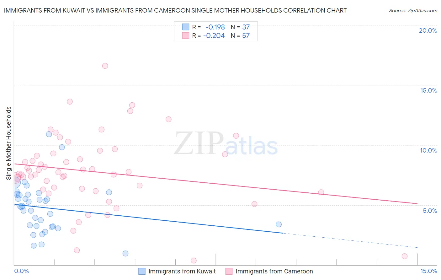 Immigrants from Kuwait vs Immigrants from Cameroon Single Mother Households