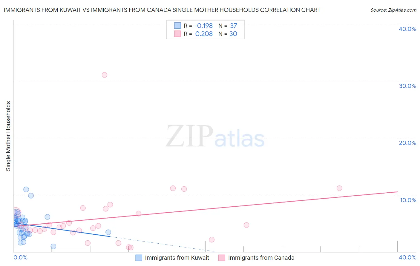 Immigrants from Kuwait vs Immigrants from Canada Single Mother Households