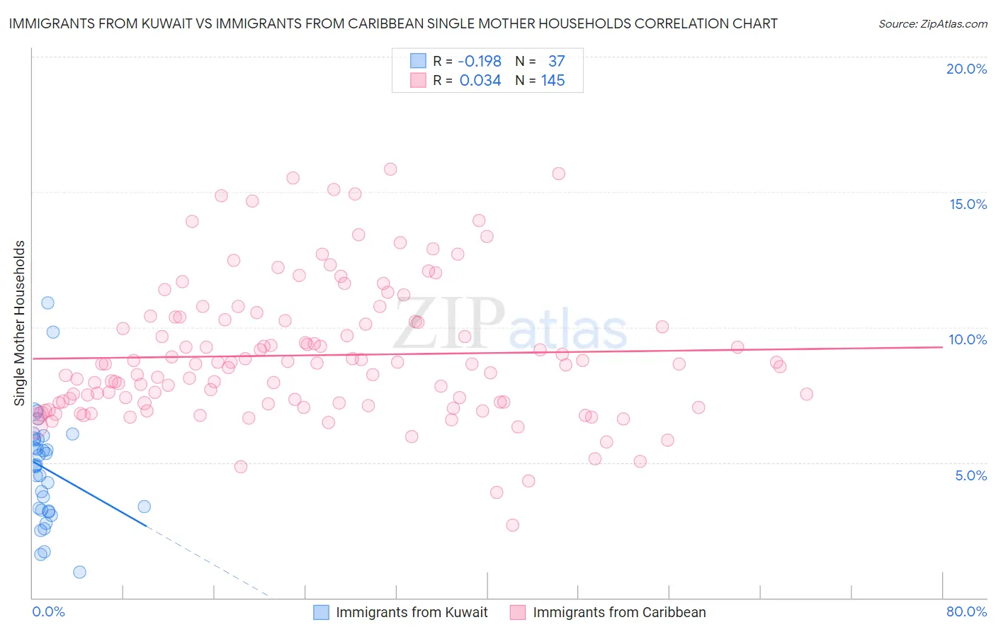 Immigrants from Kuwait vs Immigrants from Caribbean Single Mother Households