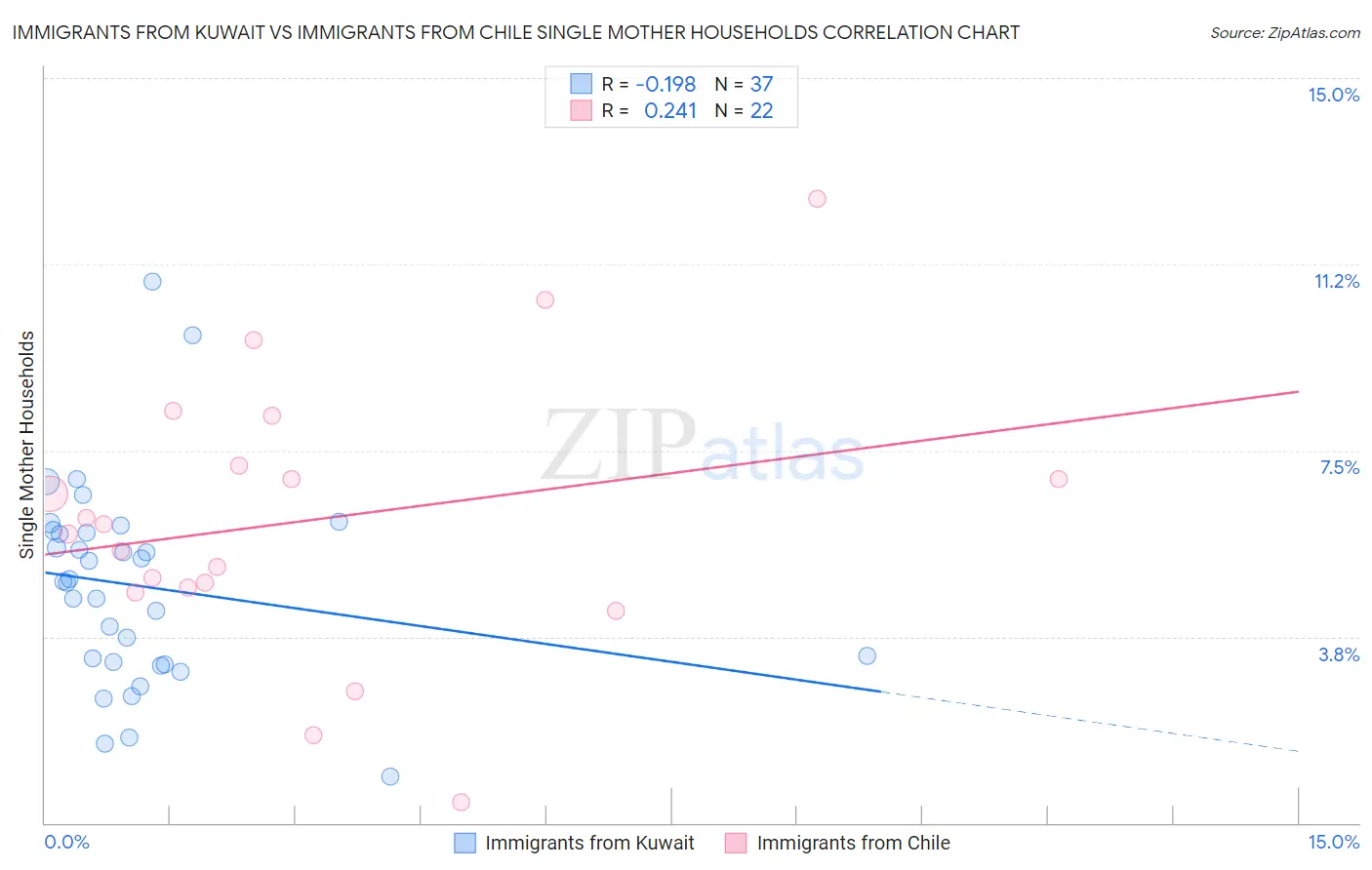 Immigrants from Kuwait vs Immigrants from Chile Single Mother Households