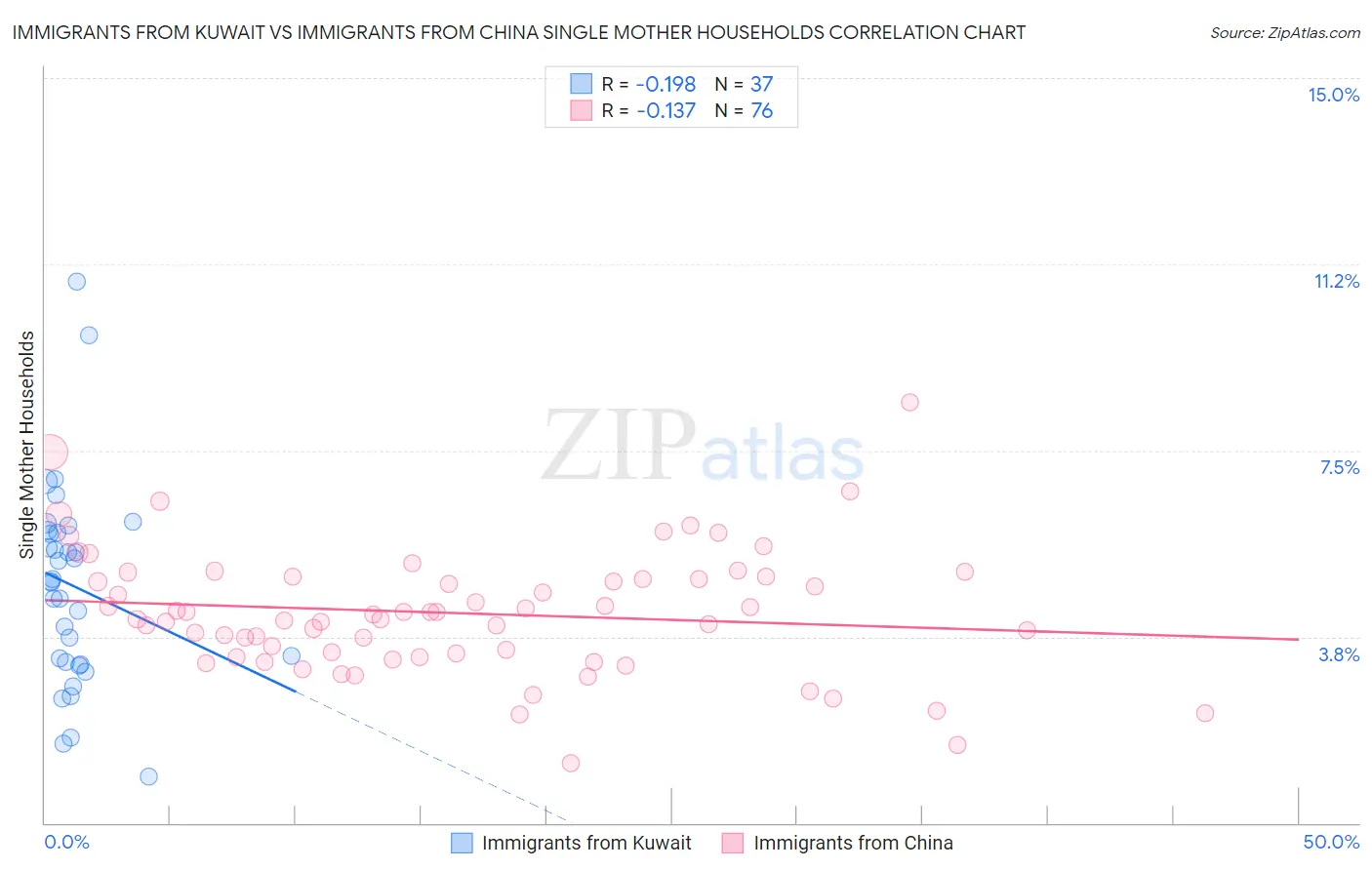 Immigrants from Kuwait vs Immigrants from China Single Mother Households