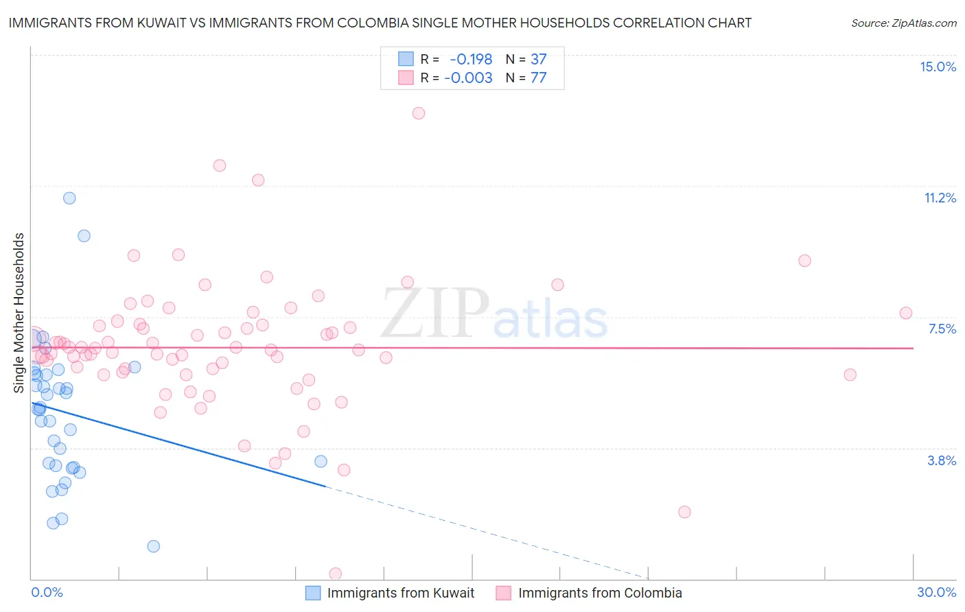Immigrants from Kuwait vs Immigrants from Colombia Single Mother Households
