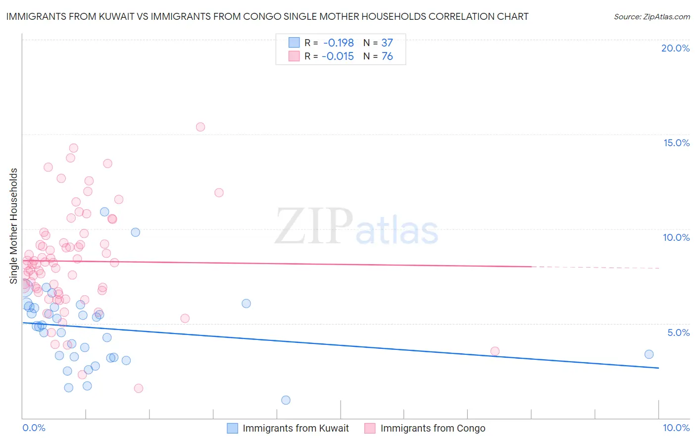 Immigrants from Kuwait vs Immigrants from Congo Single Mother Households