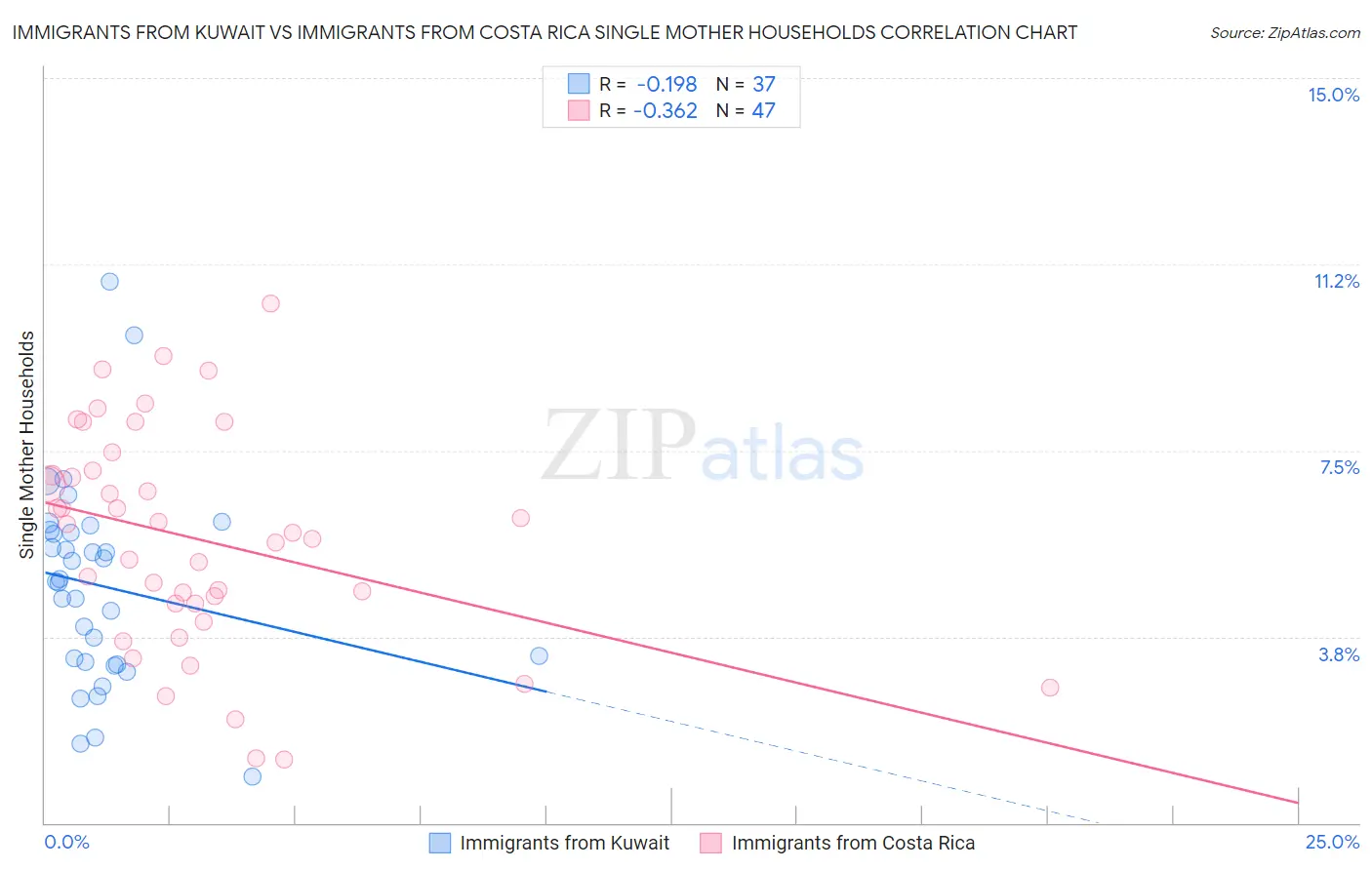 Immigrants from Kuwait vs Immigrants from Costa Rica Single Mother Households