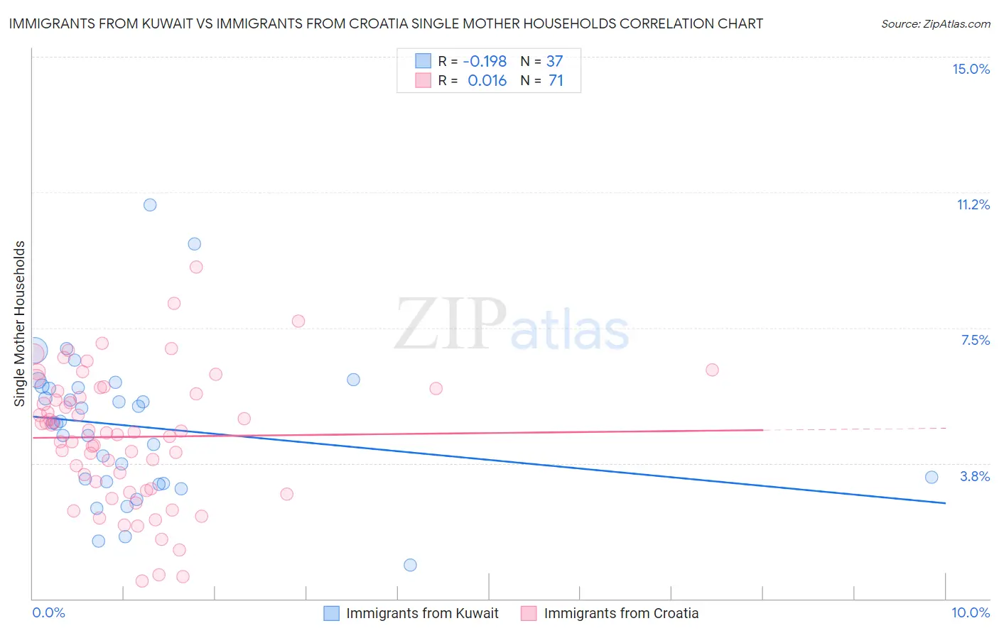 Immigrants from Kuwait vs Immigrants from Croatia Single Mother Households