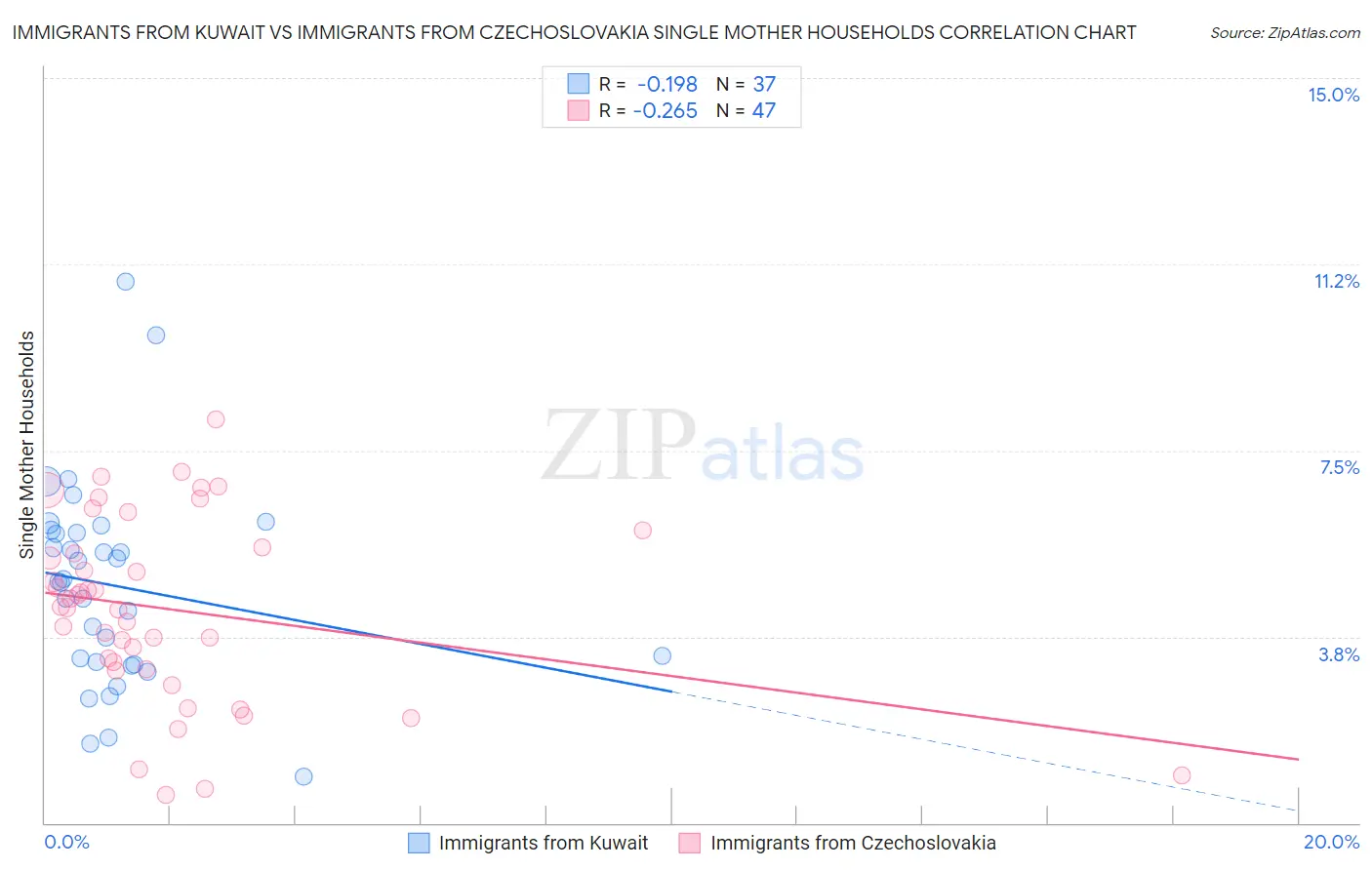 Immigrants from Kuwait vs Immigrants from Czechoslovakia Single Mother Households