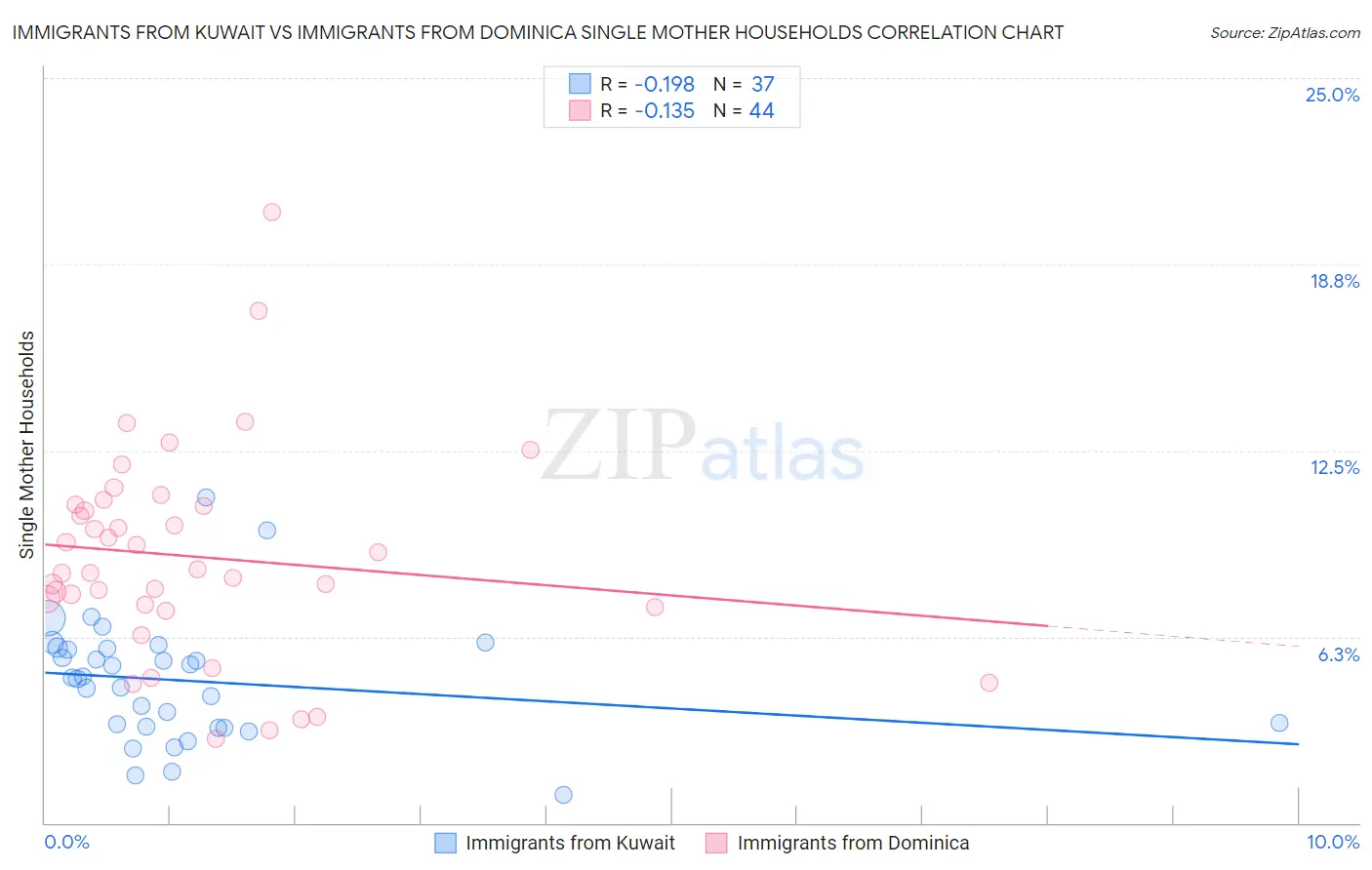 Immigrants from Kuwait vs Immigrants from Dominica Single Mother Households