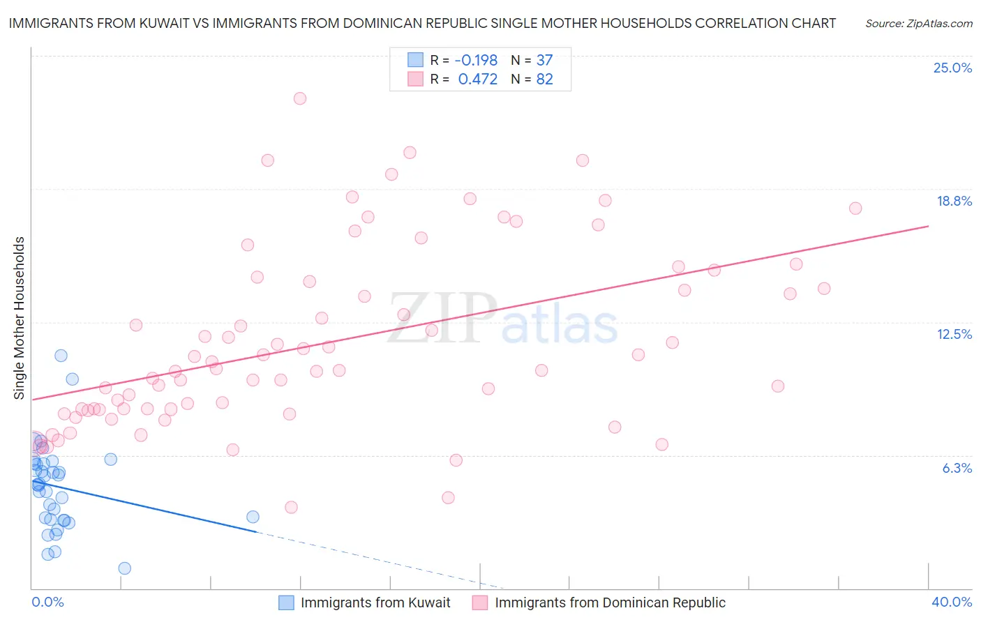 Immigrants from Kuwait vs Immigrants from Dominican Republic Single Mother Households