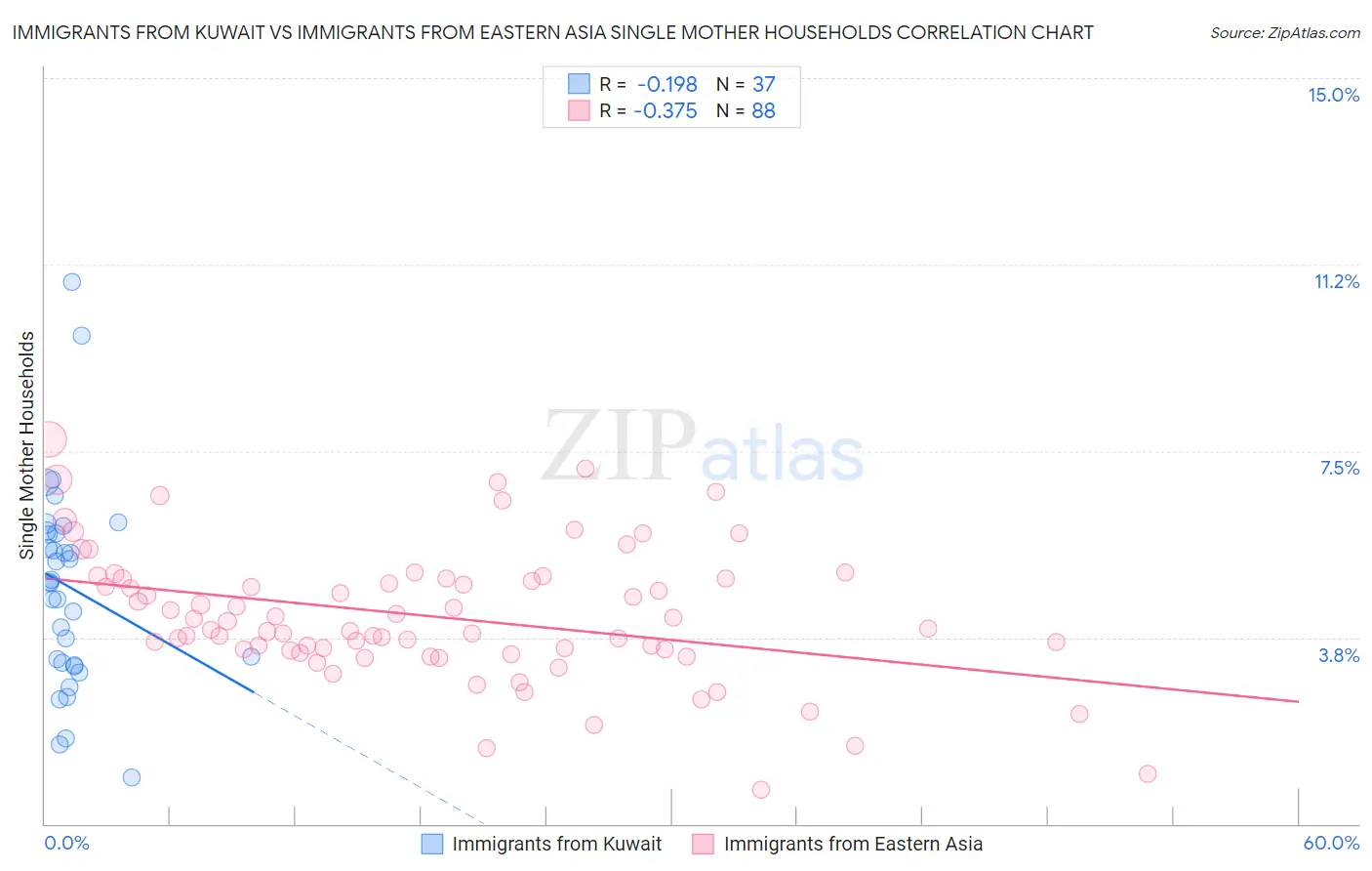 Immigrants from Kuwait vs Immigrants from Eastern Asia Single Mother Households