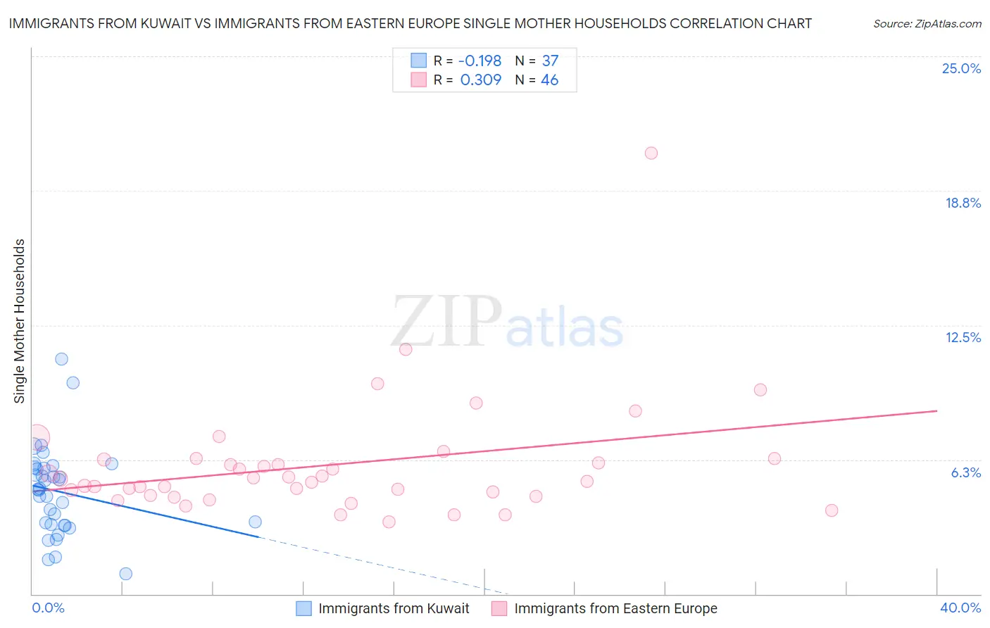 Immigrants from Kuwait vs Immigrants from Eastern Europe Single Mother Households