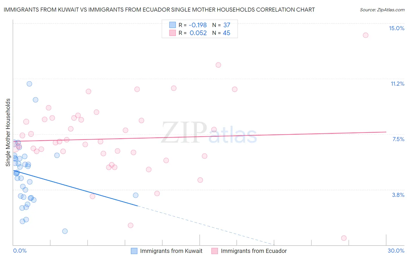 Immigrants from Kuwait vs Immigrants from Ecuador Single Mother Households