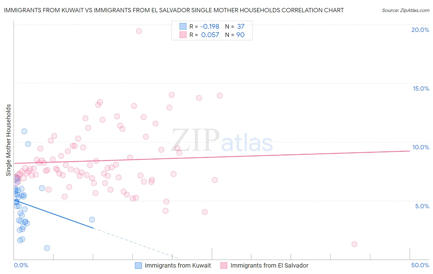 Immigrants from Kuwait vs Immigrants from El Salvador Single Mother Households