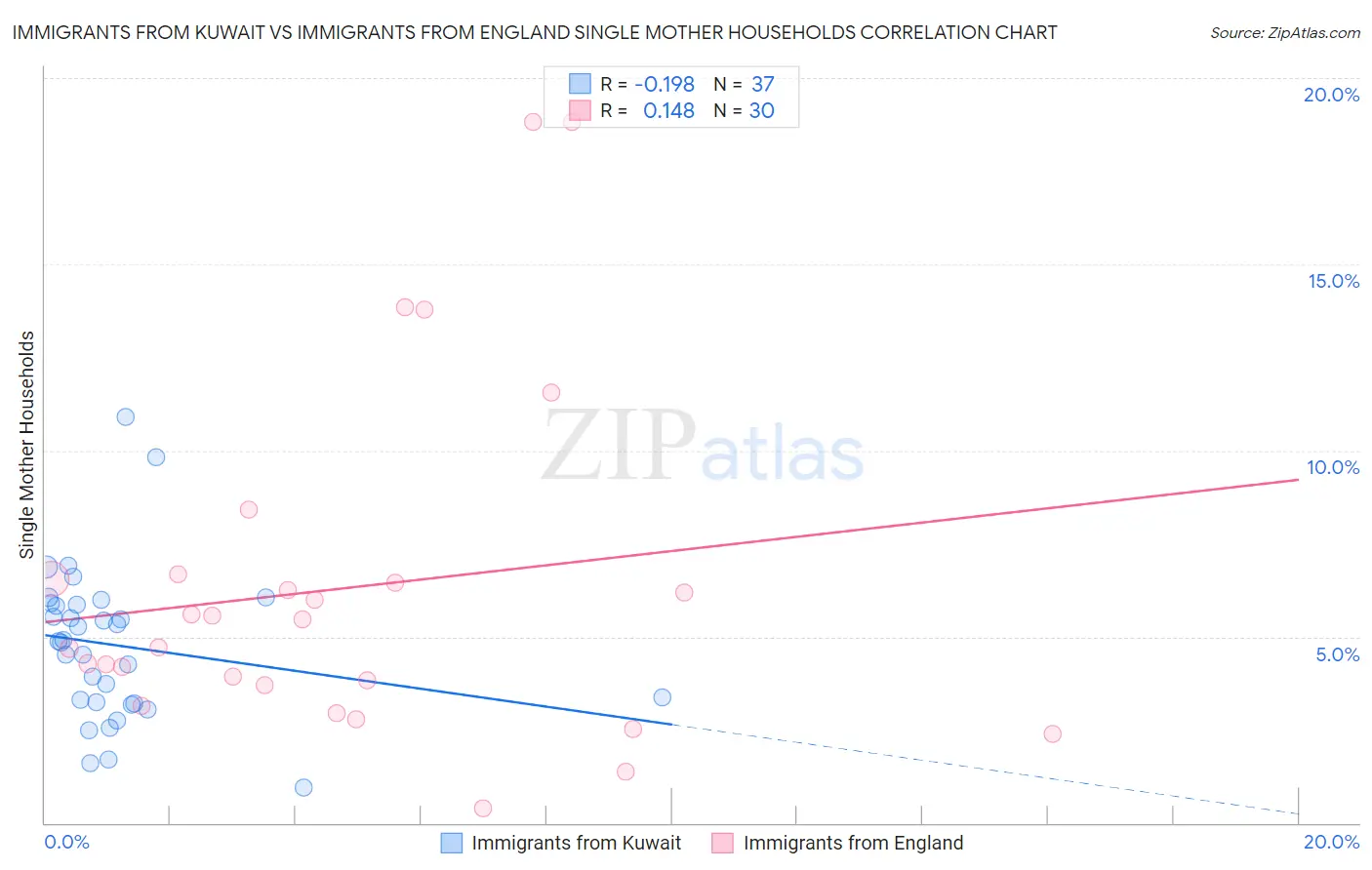 Immigrants from Kuwait vs Immigrants from England Single Mother Households