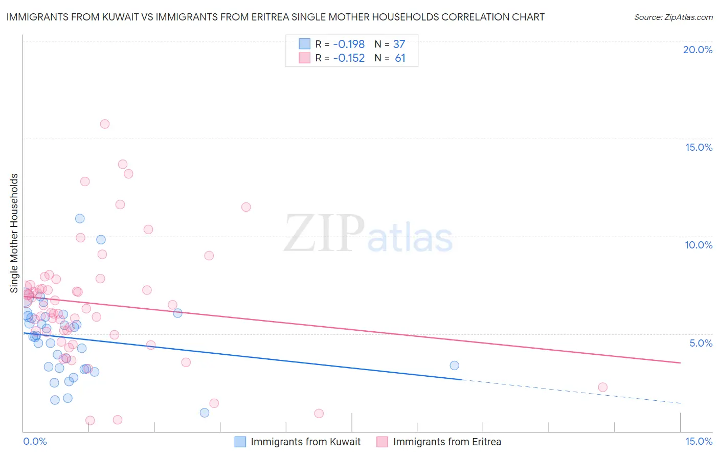 Immigrants from Kuwait vs Immigrants from Eritrea Single Mother Households