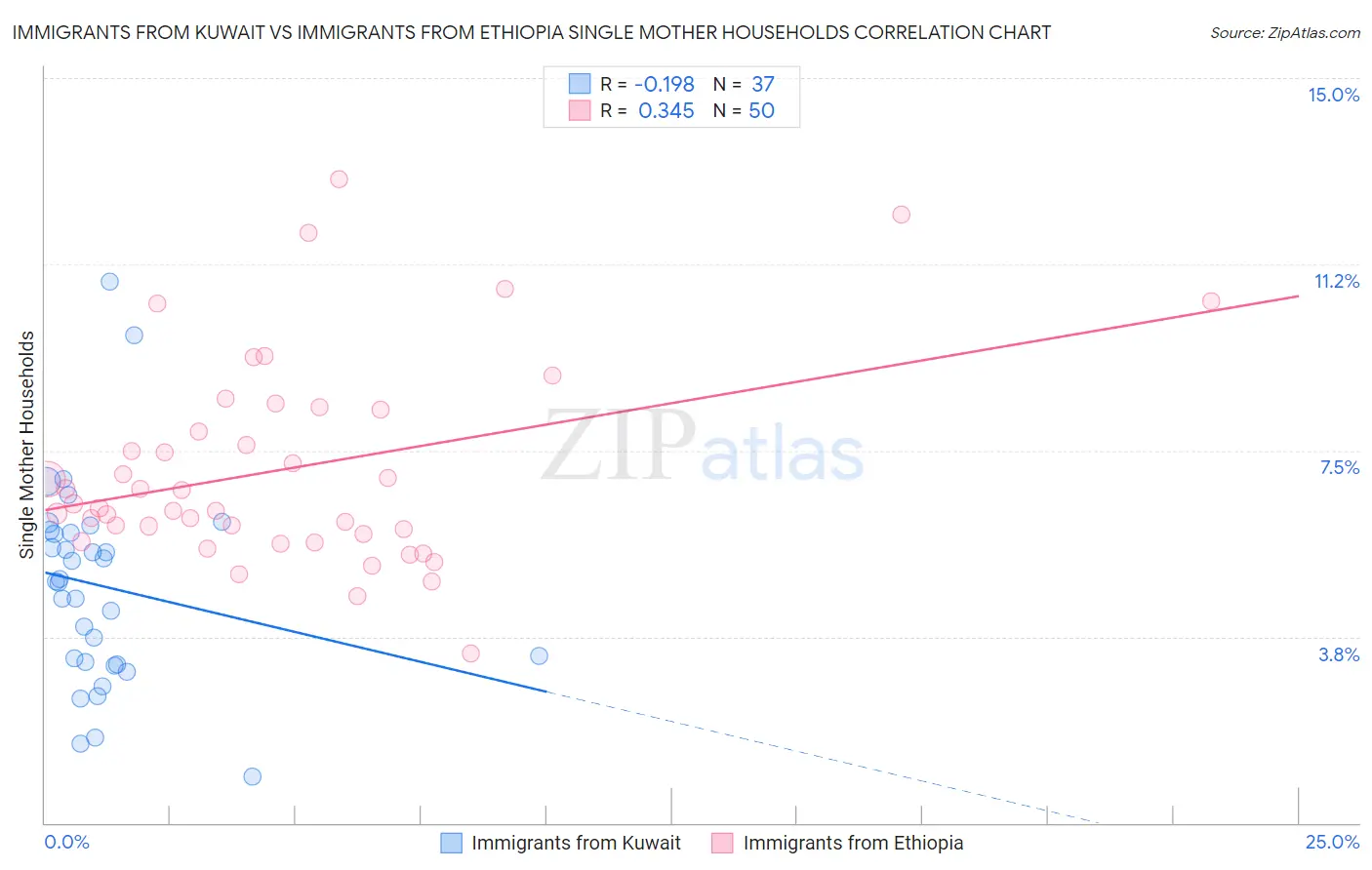 Immigrants from Kuwait vs Immigrants from Ethiopia Single Mother Households