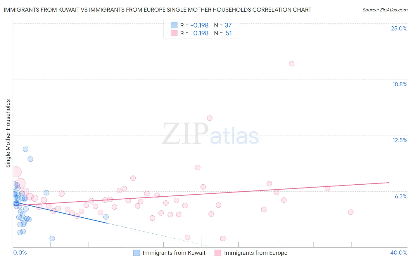 Immigrants from Kuwait vs Immigrants from Europe Single Mother Households