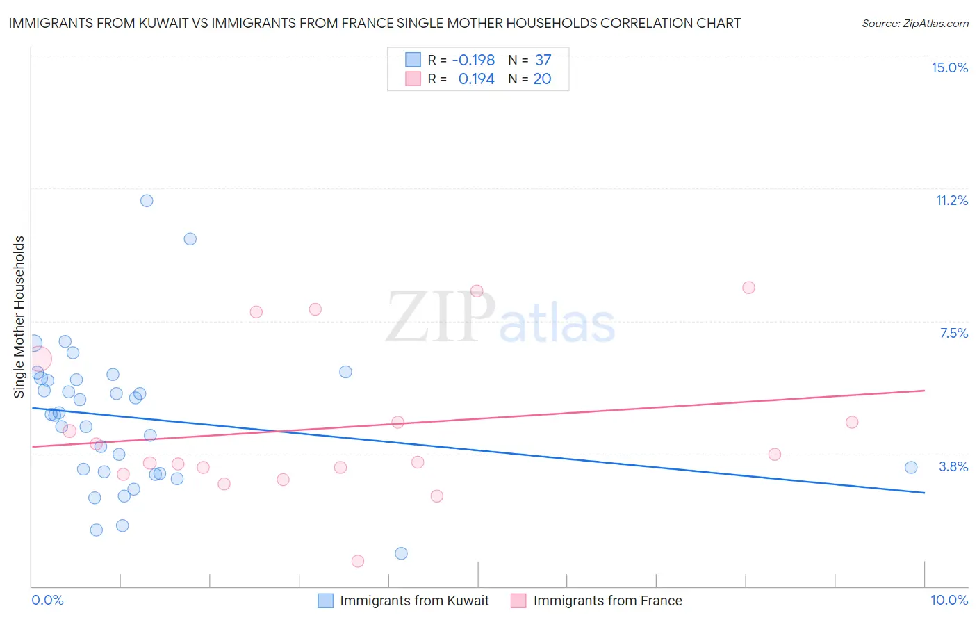 Immigrants from Kuwait vs Immigrants from France Single Mother Households