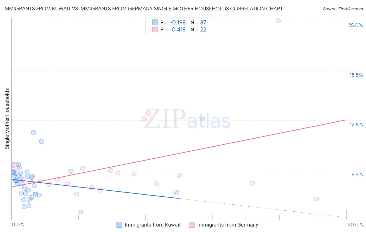 Immigrants from Kuwait vs Immigrants from Germany Single Mother Households