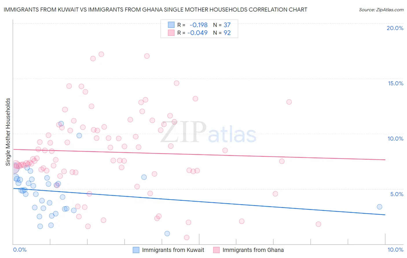 Immigrants from Kuwait vs Immigrants from Ghana Single Mother Households