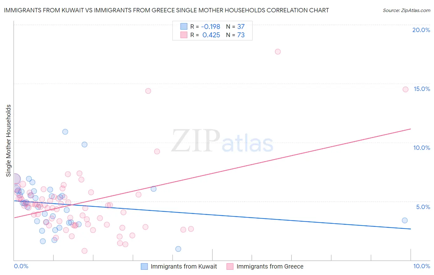 Immigrants from Kuwait vs Immigrants from Greece Single Mother Households