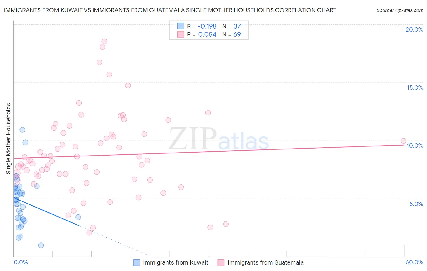 Immigrants from Kuwait vs Immigrants from Guatemala Single Mother Households