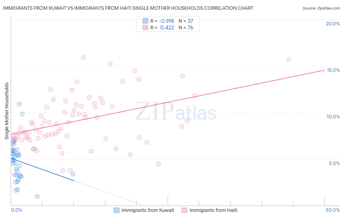 Immigrants from Kuwait vs Immigrants from Haiti Single Mother Households