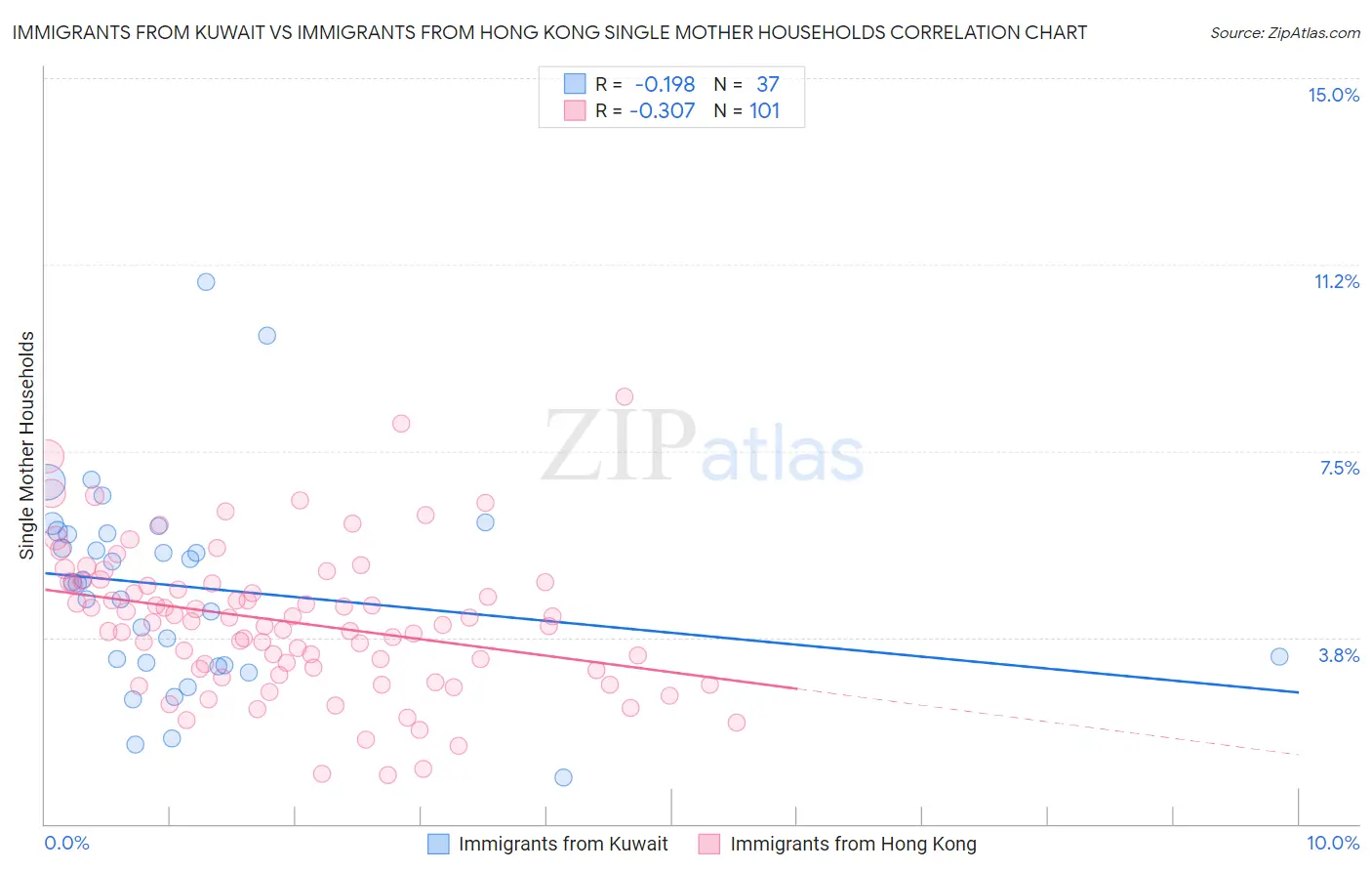 Immigrants from Kuwait vs Immigrants from Hong Kong Single Mother Households