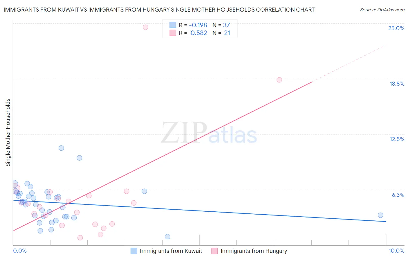 Immigrants from Kuwait vs Immigrants from Hungary Single Mother Households