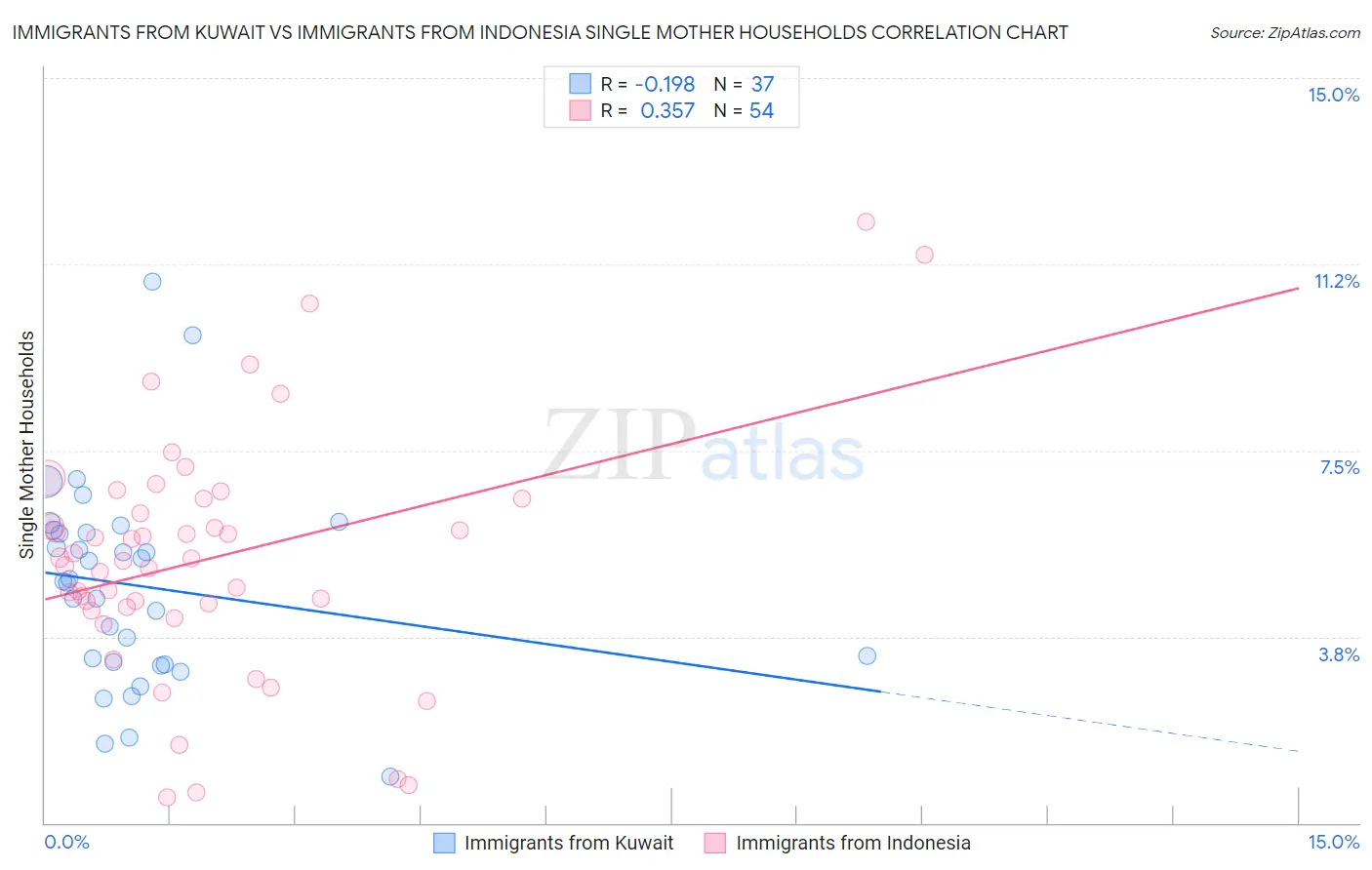 Immigrants from Kuwait vs Immigrants from Indonesia Single Mother Households