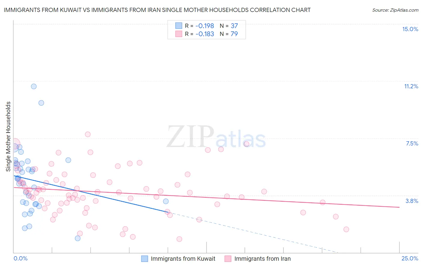 Immigrants from Kuwait vs Immigrants from Iran Single Mother Households