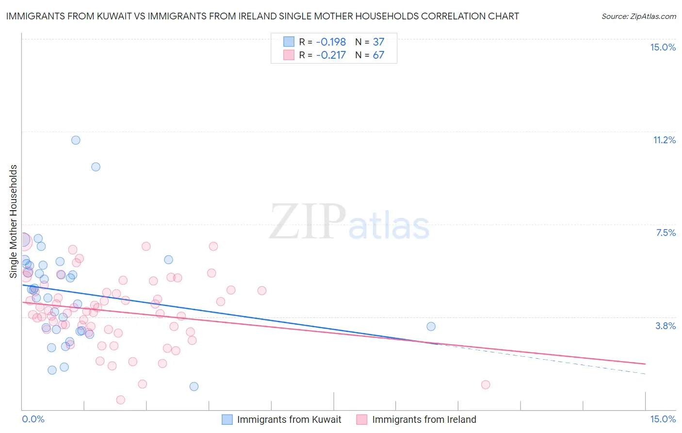 Immigrants from Kuwait vs Immigrants from Ireland Single Mother Households
