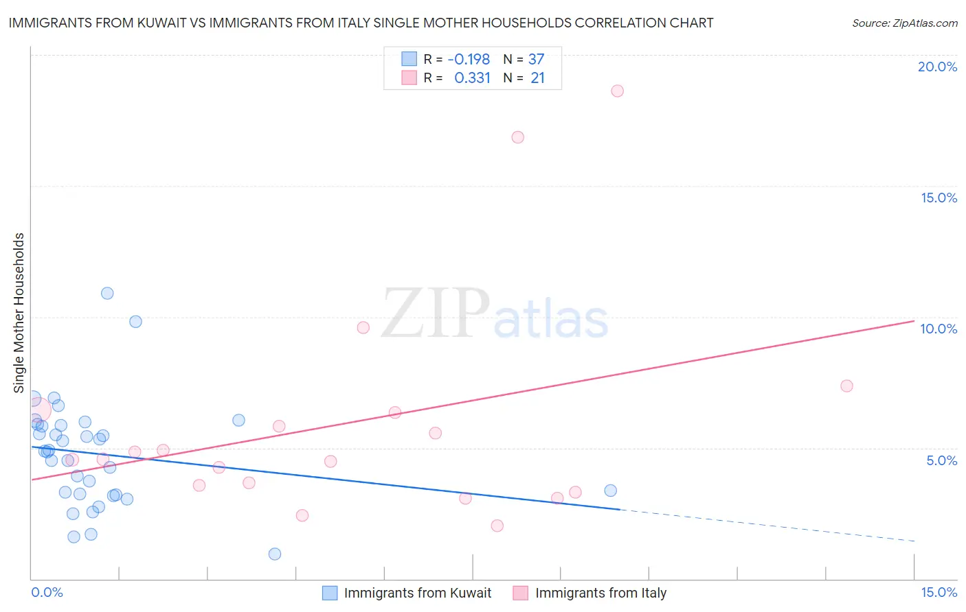 Immigrants from Kuwait vs Immigrants from Italy Single Mother Households