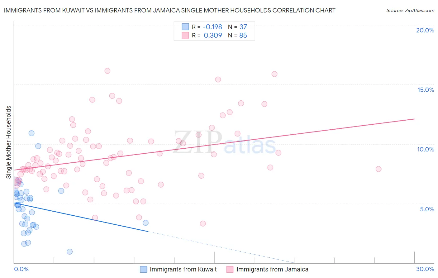Immigrants from Kuwait vs Immigrants from Jamaica Single Mother Households