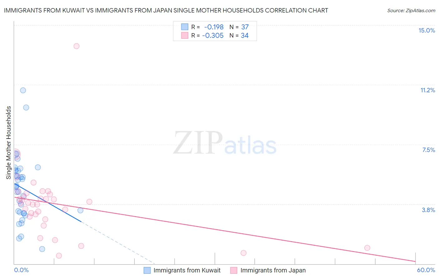 Immigrants from Kuwait vs Immigrants from Japan Single Mother Households