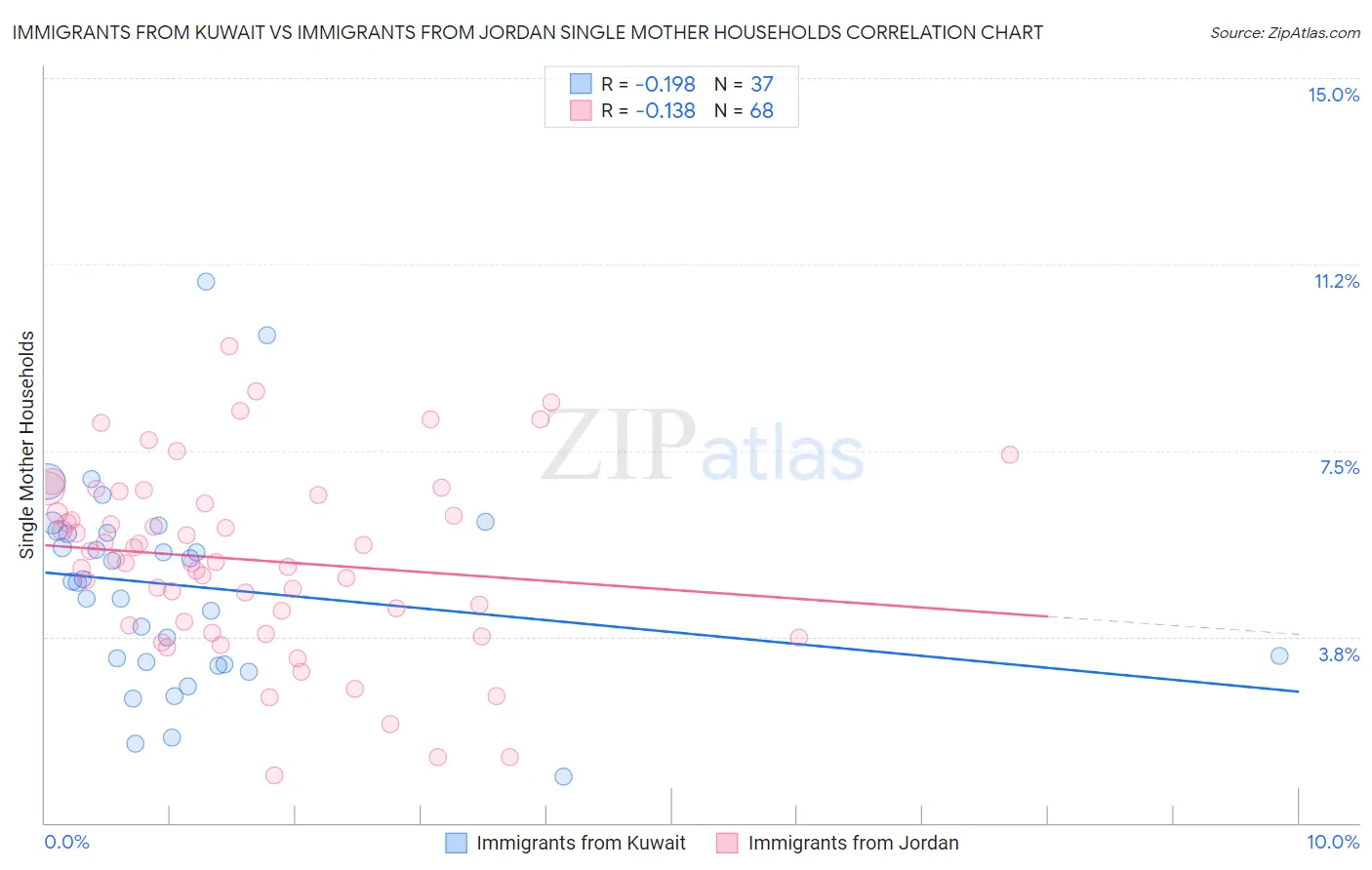 Immigrants from Kuwait vs Immigrants from Jordan Single Mother Households