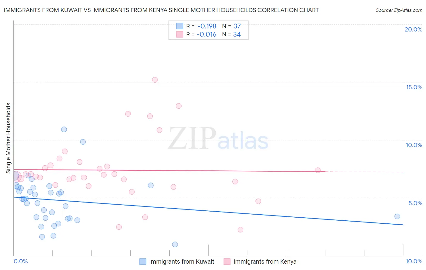 Immigrants from Kuwait vs Immigrants from Kenya Single Mother Households