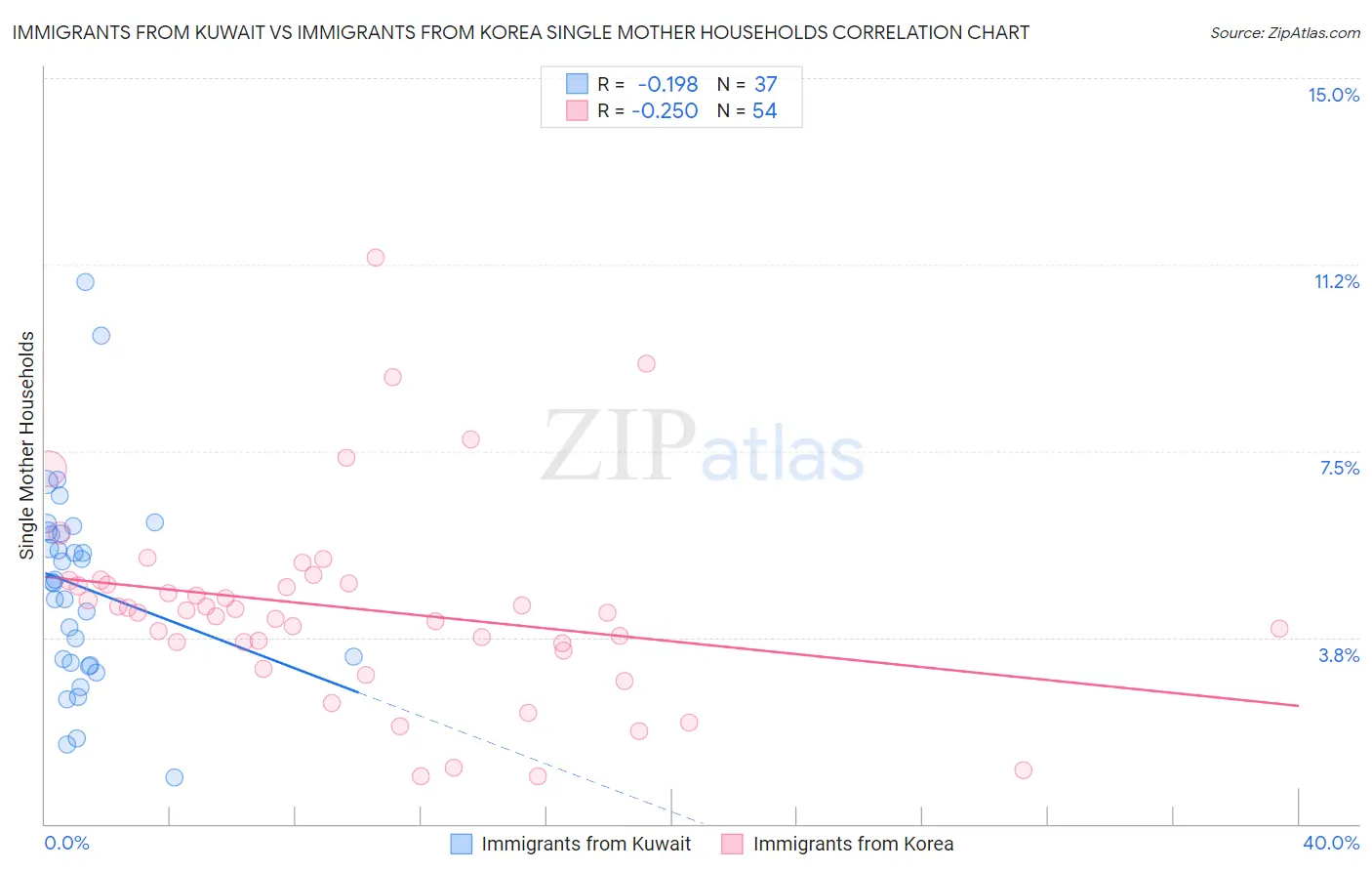 Immigrants from Kuwait vs Immigrants from Korea Single Mother Households