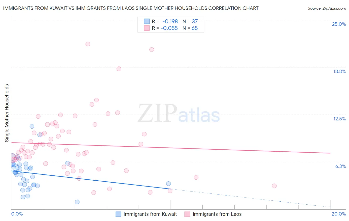 Immigrants from Kuwait vs Immigrants from Laos Single Mother Households