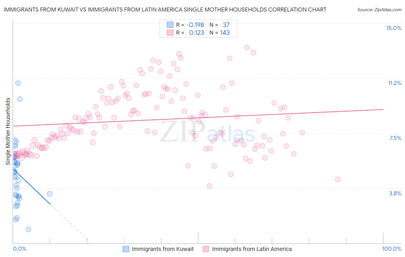 Immigrants from Kuwait vs Immigrants from Latin America Single Mother Households