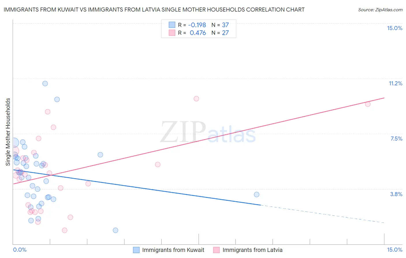 Immigrants from Kuwait vs Immigrants from Latvia Single Mother Households