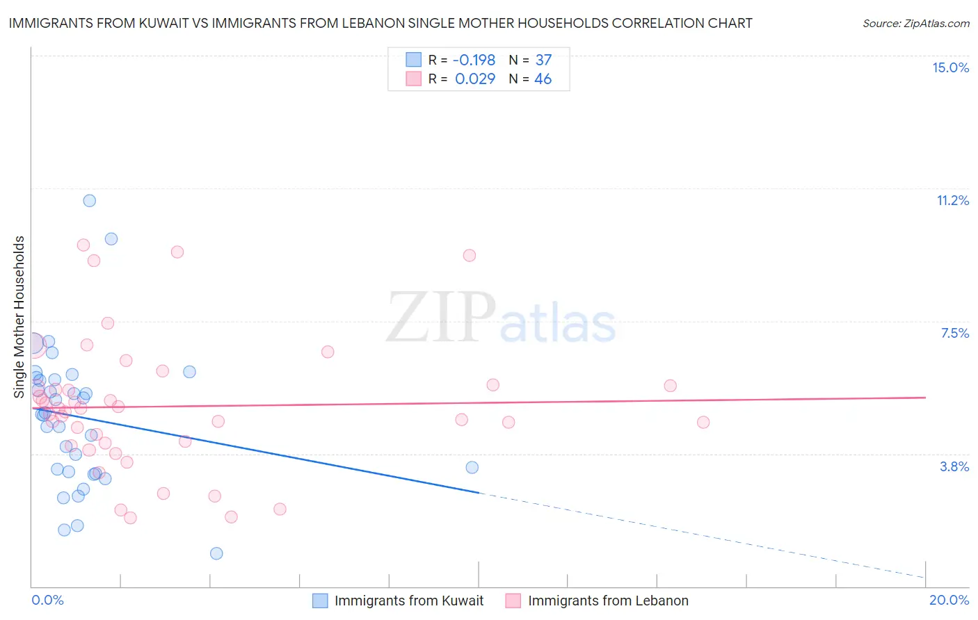 Immigrants from Kuwait vs Immigrants from Lebanon Single Mother Households