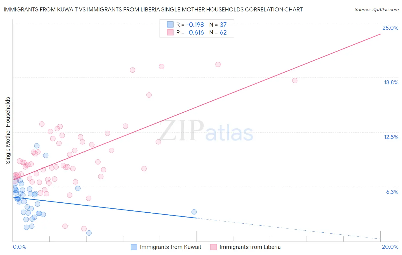 Immigrants from Kuwait vs Immigrants from Liberia Single Mother Households