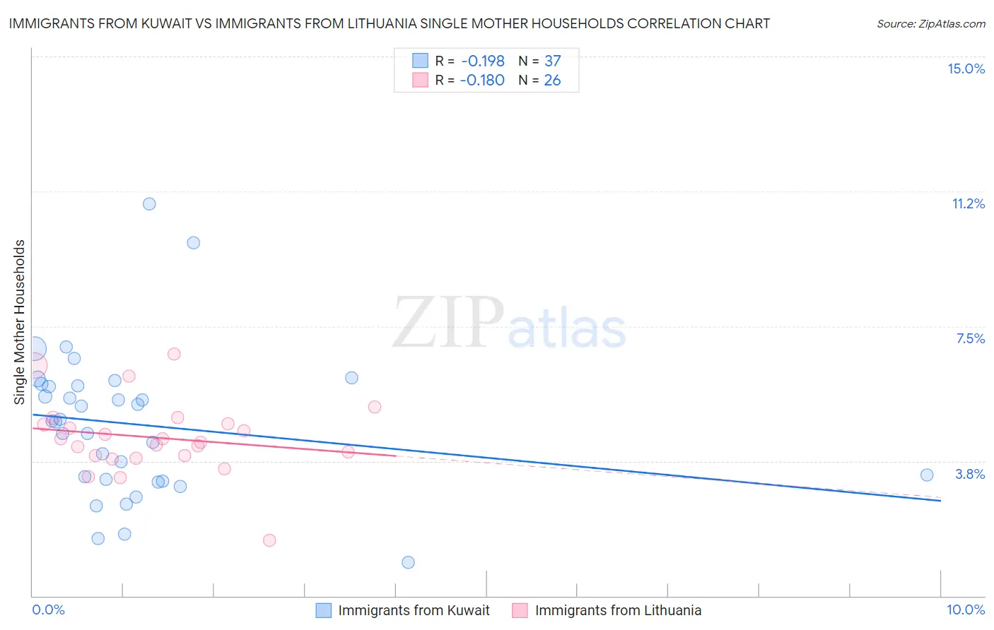 Immigrants from Kuwait vs Immigrants from Lithuania Single Mother Households