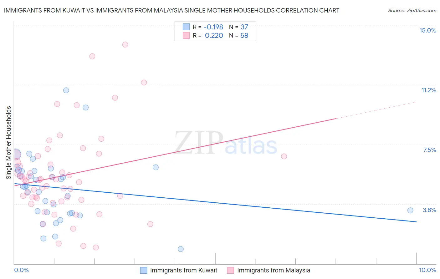 Immigrants from Kuwait vs Immigrants from Malaysia Single Mother Households