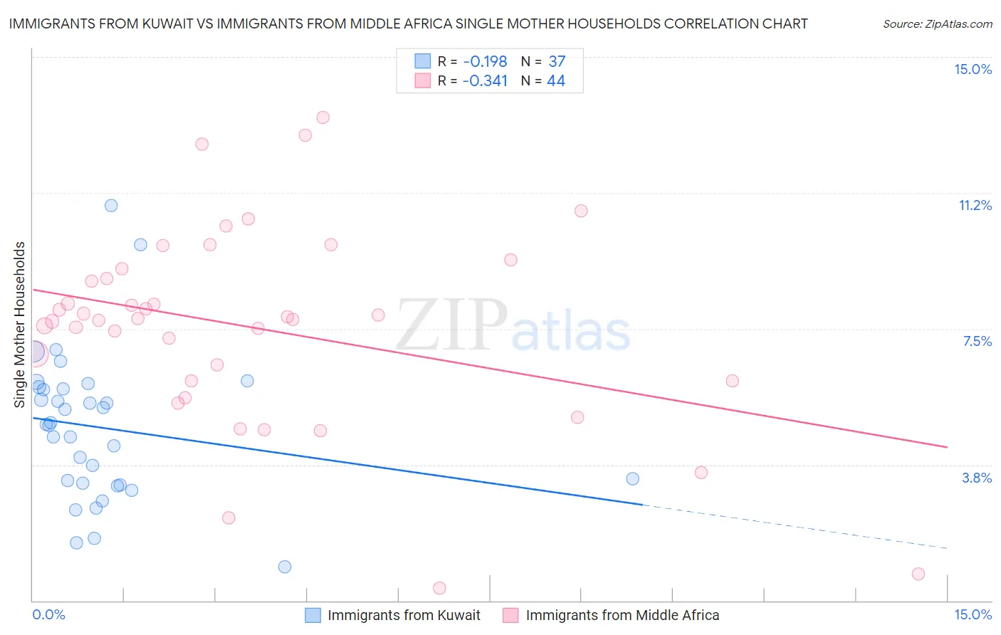 Immigrants from Kuwait vs Immigrants from Middle Africa Single Mother Households